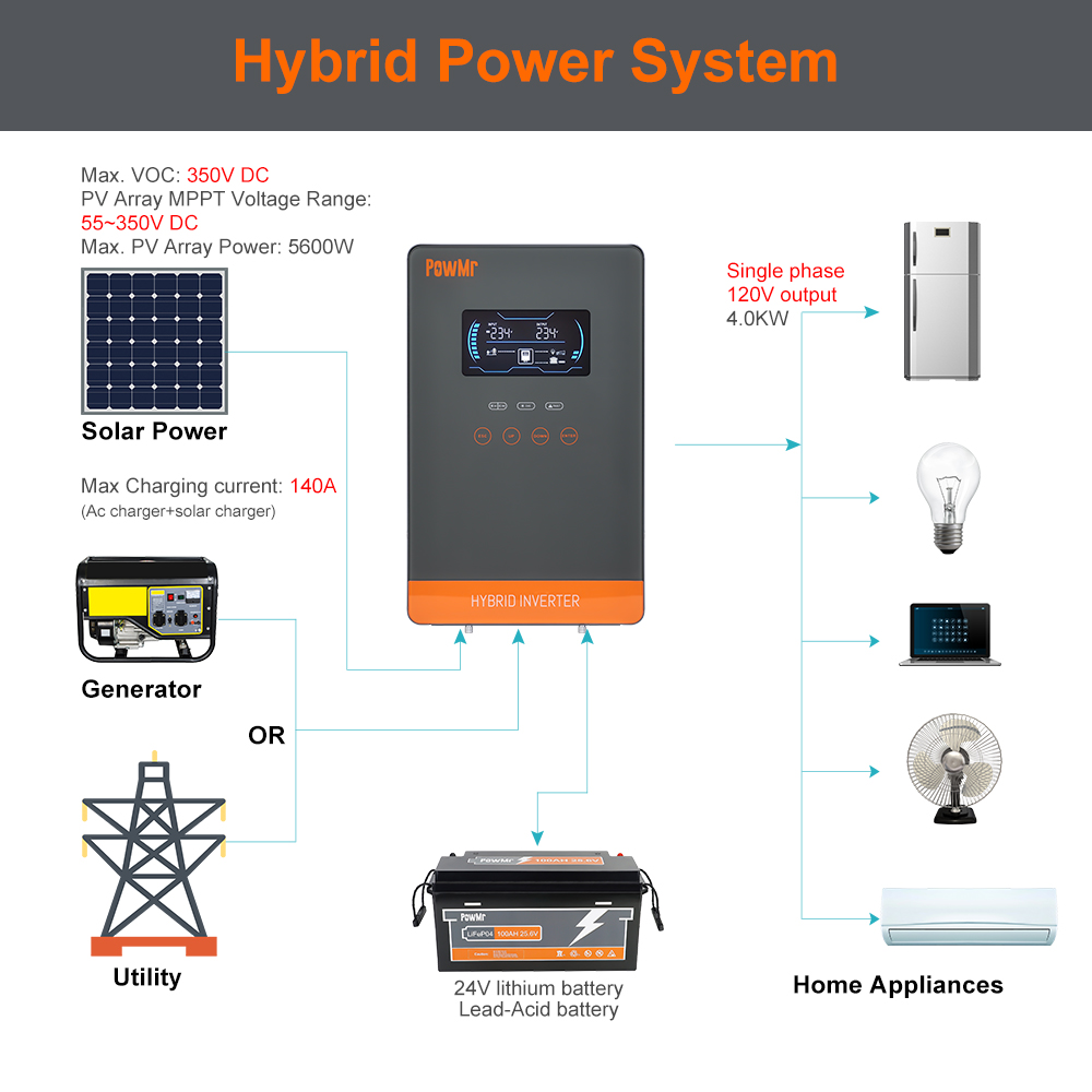 PowMr USA 4000W 24V ハイブリッドソーラー - Solar Emergency Charger のレビューと価格
